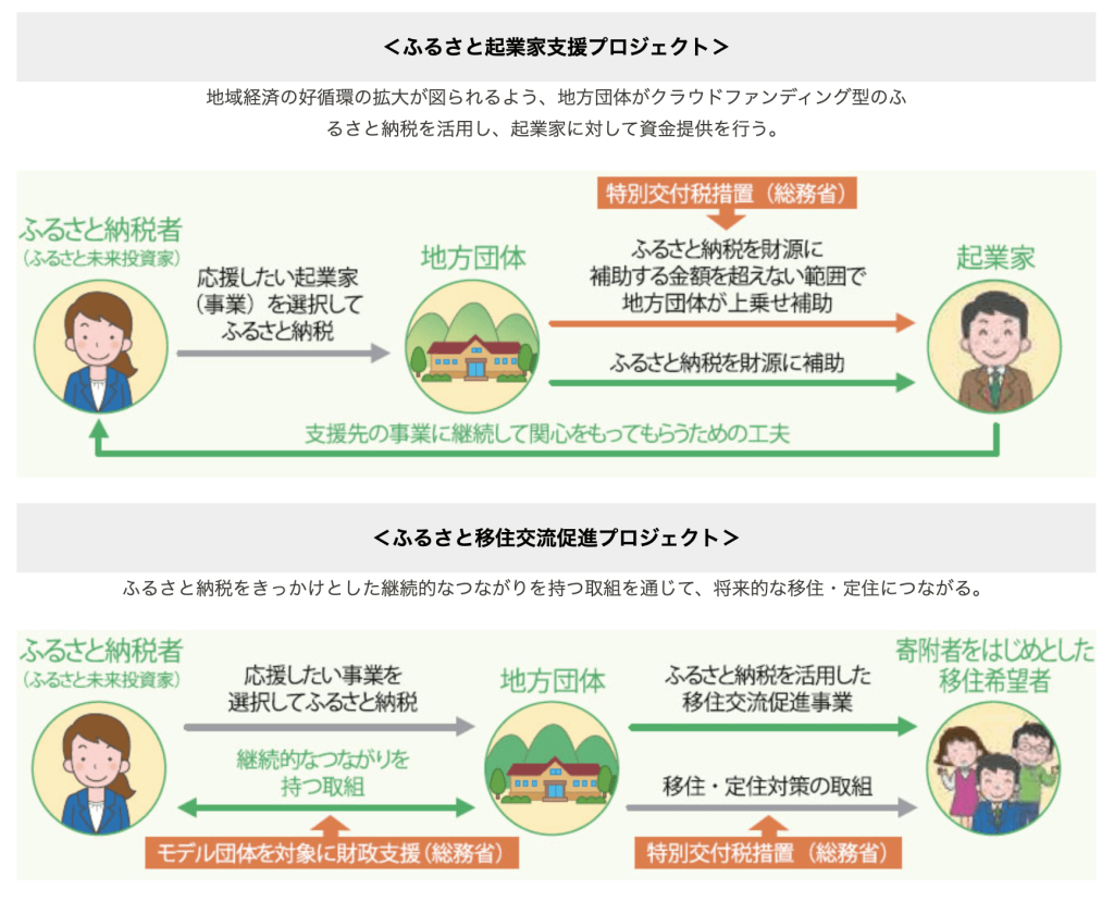 実はいろいろある「ふるさと納税」なサイト | ココふる